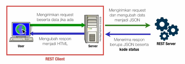 Arsitektur REST API