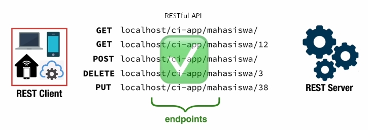 RESTful API