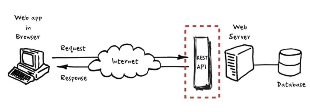 Ilustrasi Rest API