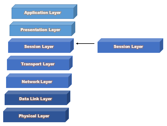 Session Layer